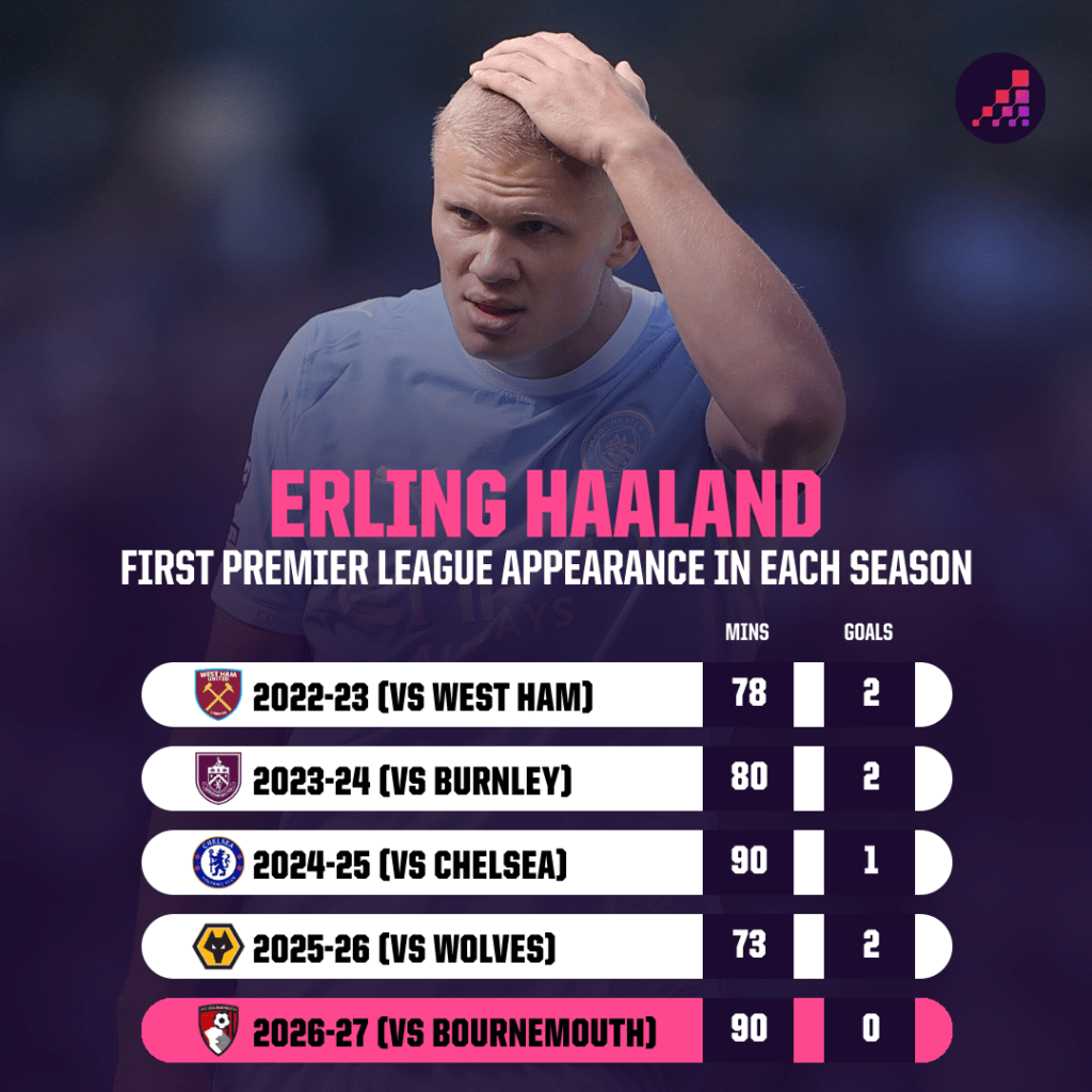 Erling Haaland First Premier League Game of the Season Stats
