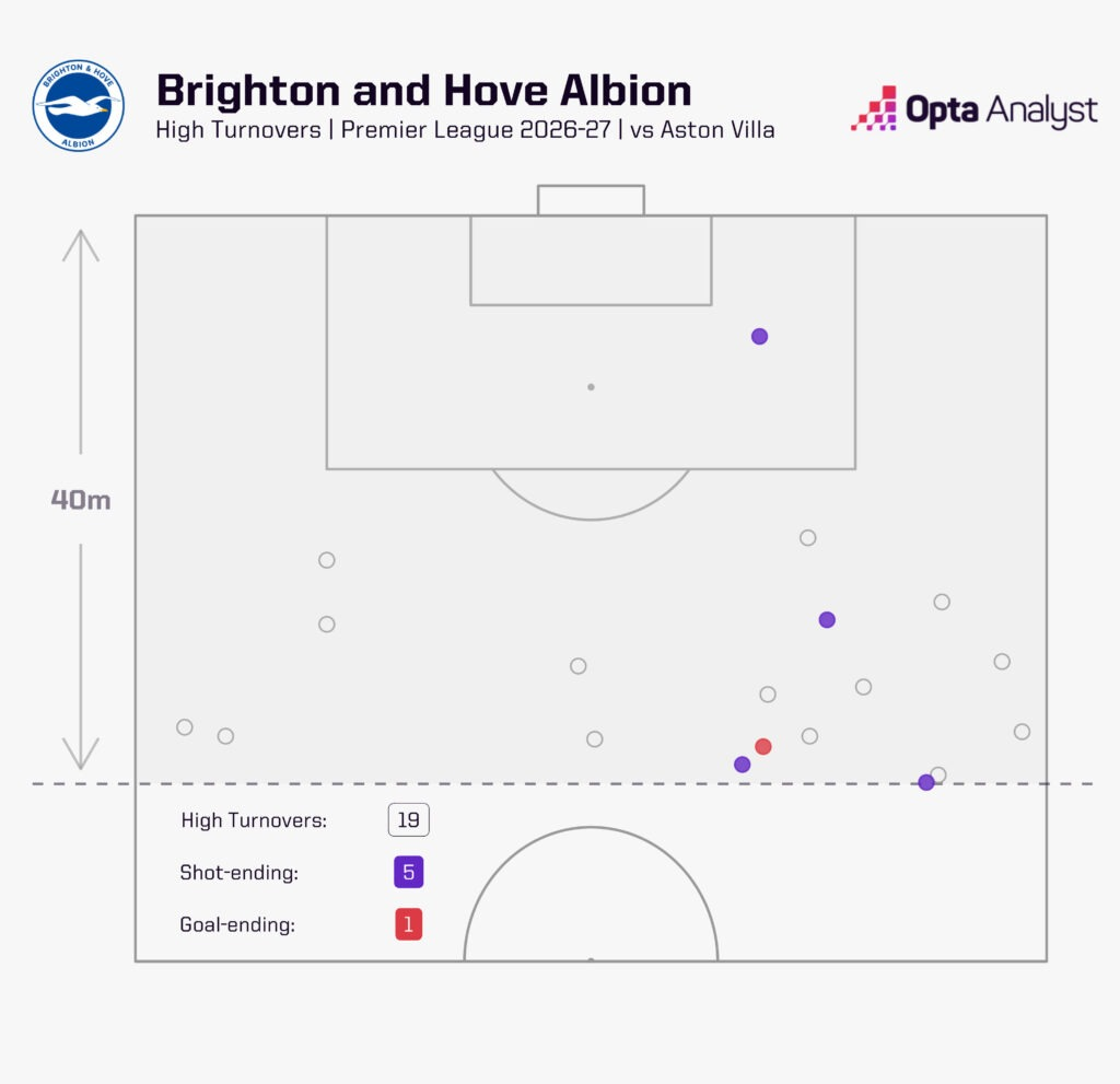 Brighton high turnovers against Aston Villa