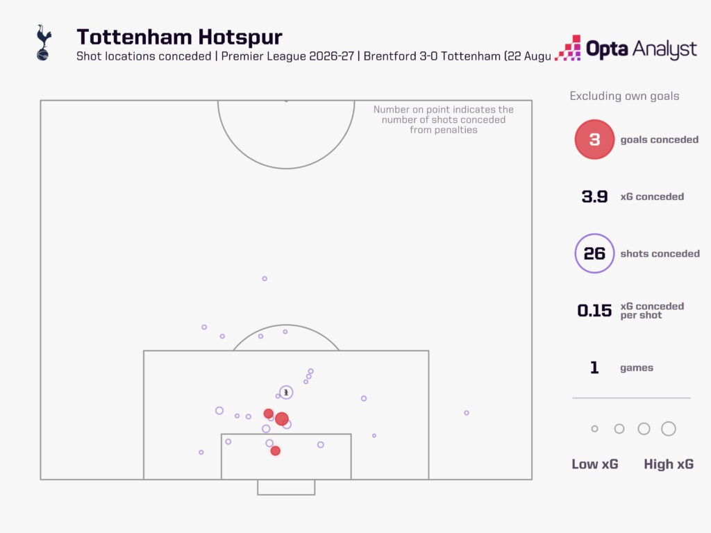 Tottenham Shots Faced vs Brentford 2026-27