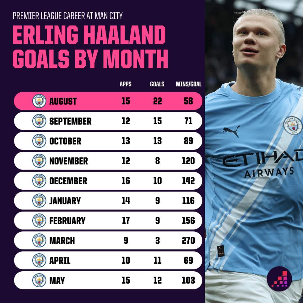Erling Haaland Record in August