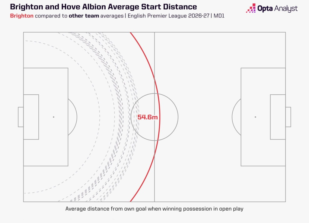 Brighton possession start distance vs Aston Villa - Premier League