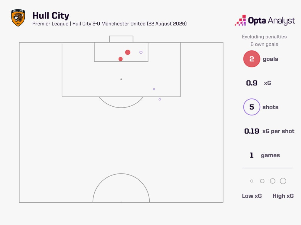 Hull Set-Piece Goals vs Man Utd